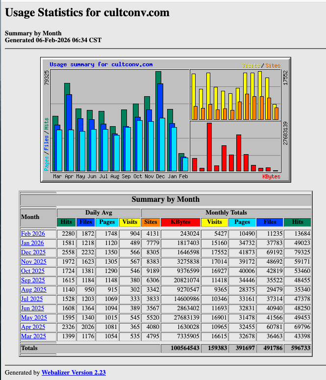 Site statistics March 2024 to February 2025